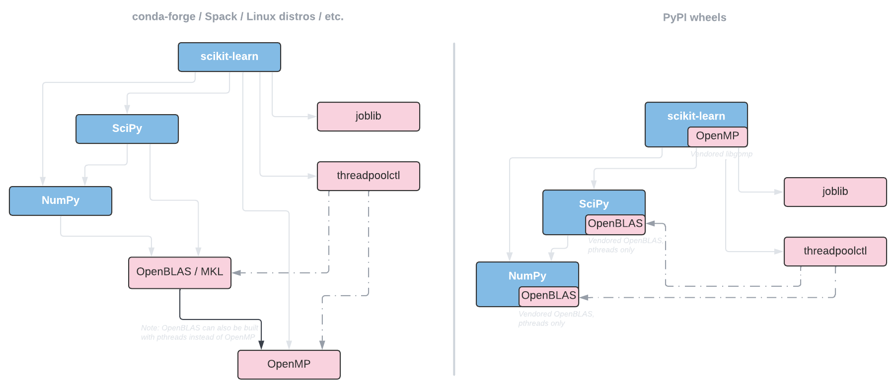 Scikit-learn with dependencies - BLAS, LAPACK, OpenMP